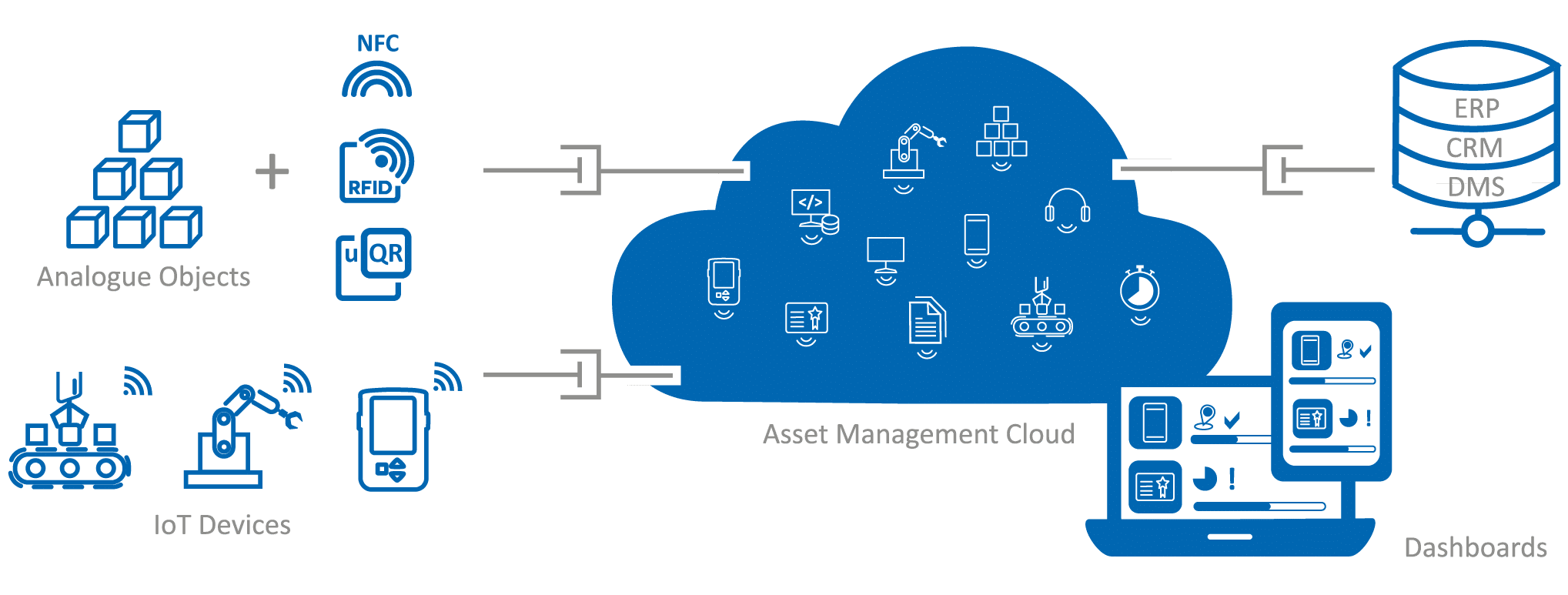 Schaubild: Assets & Work Management Cloud